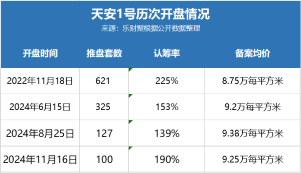 粤有钱 天安1号房价已是地价164倍 李成辉躺赢背后仍需解决一个问题