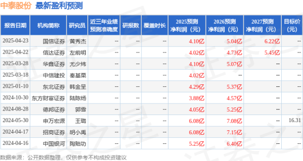赢盈配资 中泰股份: 有知名机构星石投资参与的多家机构于4月23日调研我司