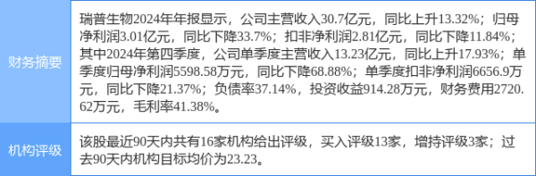 七星配资 瑞普生物涨5.97%, 太平洋一周前给出“买入”评级