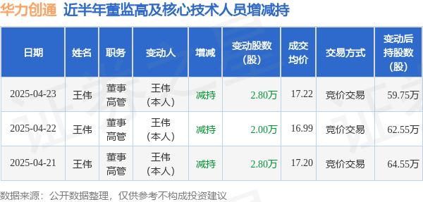 明道配资 华力创通: 4月23日高管王伟减持股份合计2.8万股