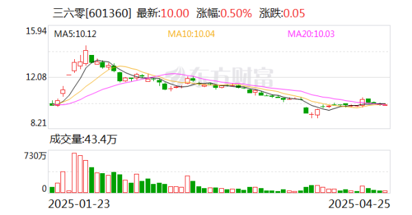 恒正网配资 三六零2024年营业收入降12.2%, 亏损扩大至10.9亿元