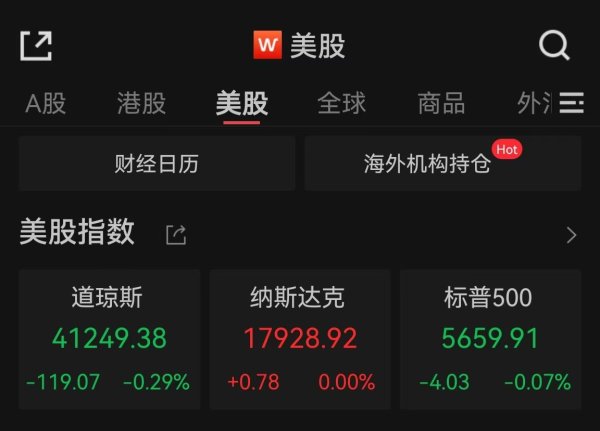 信富网 道指跌逾100点，特斯拉涨近5%
