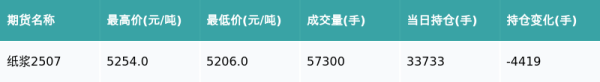 优配无忧 纸浆主力合约收涨0.34%