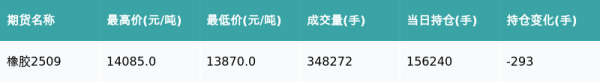 玖玖配资网 橡胶主力合约收涨1.12%