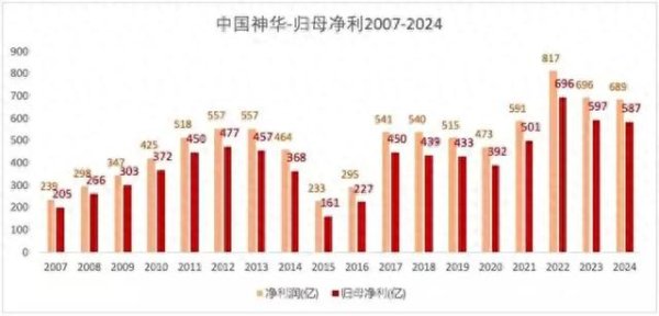策略红 我为何不愿意将中国神华纳入高股息组合