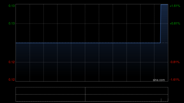 好牛优配 神话世界：供股获超额认购约3.69%